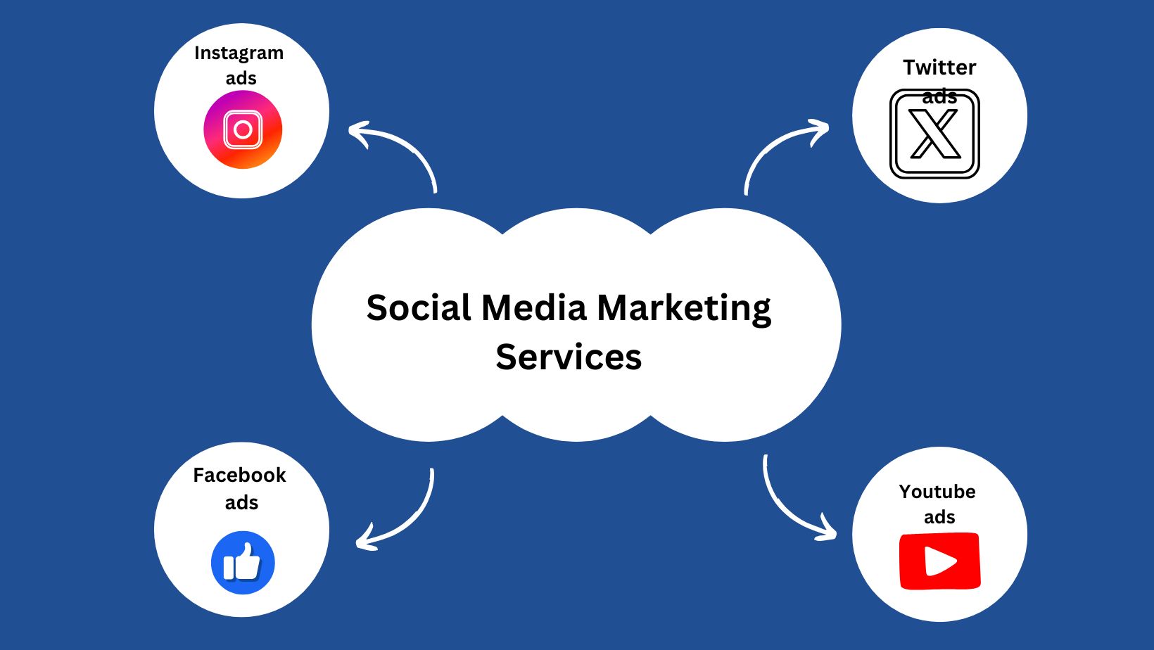 Social Media Marketing Services in Kerala